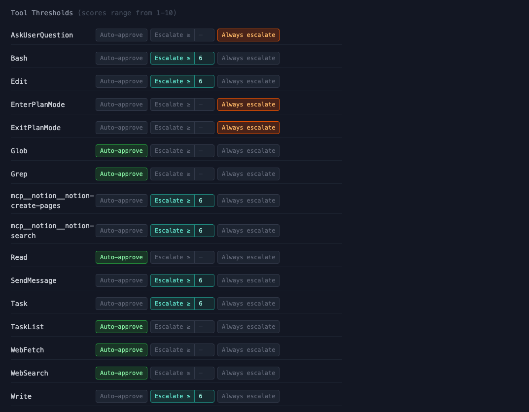 Watcher tool thresholds configuration panel showing per-tool escalation settings